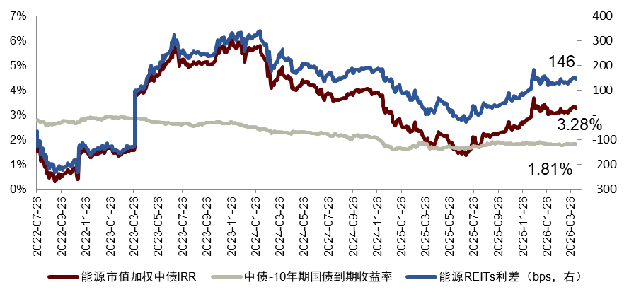 【中金·REITs】供需两端持续呵护,市场量价均有修复——公募REITs周报(4.7-4.10)