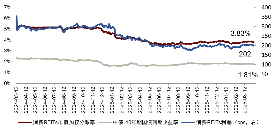 【中金·REITs】供需两端持续呵护,市场量价均有修复——公募REITs周报(4.7-4.10)