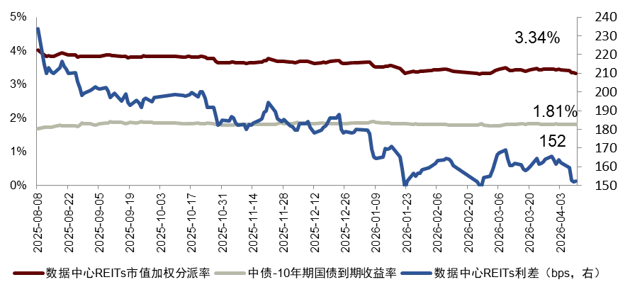 【中金·REITs】供需两端持续呵护,市场量价均有修复——公募REITs周报(4.7-4.10)