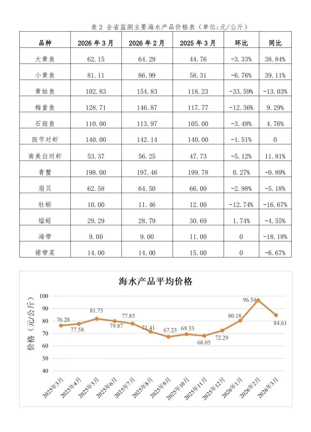 3月份全省水产品批发市场价格走势