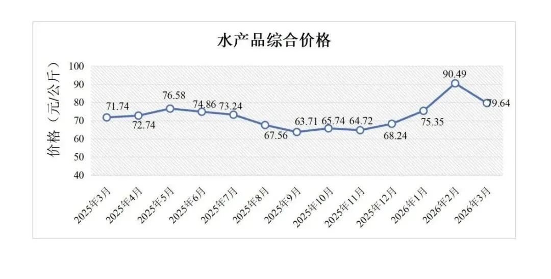 3月份全省水产品批发市场价格走势