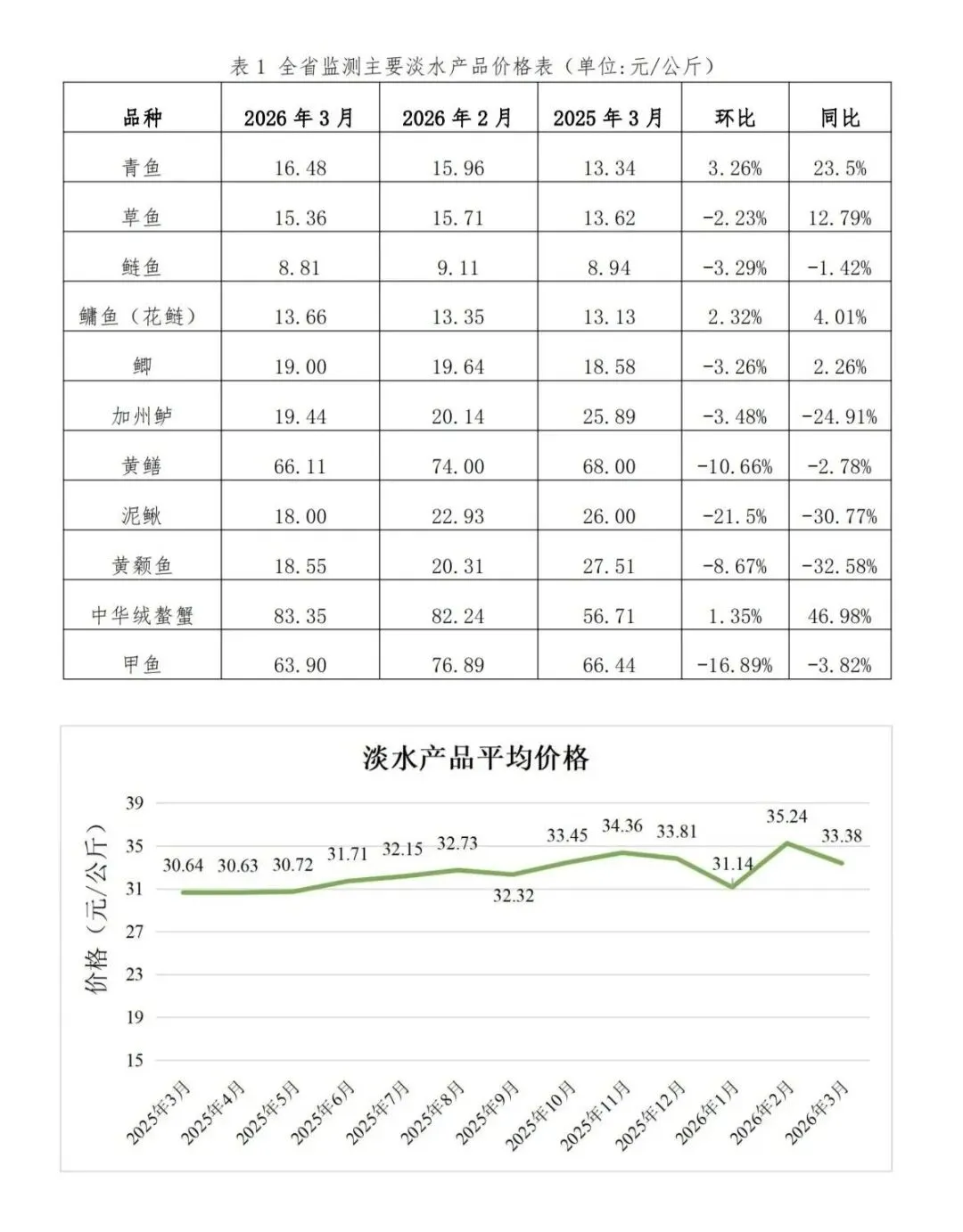 3月份全省水产品批发市场价格走势