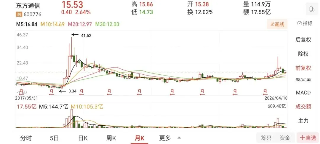 为什么A股市场上大涨过的大牛股十年内不要碰