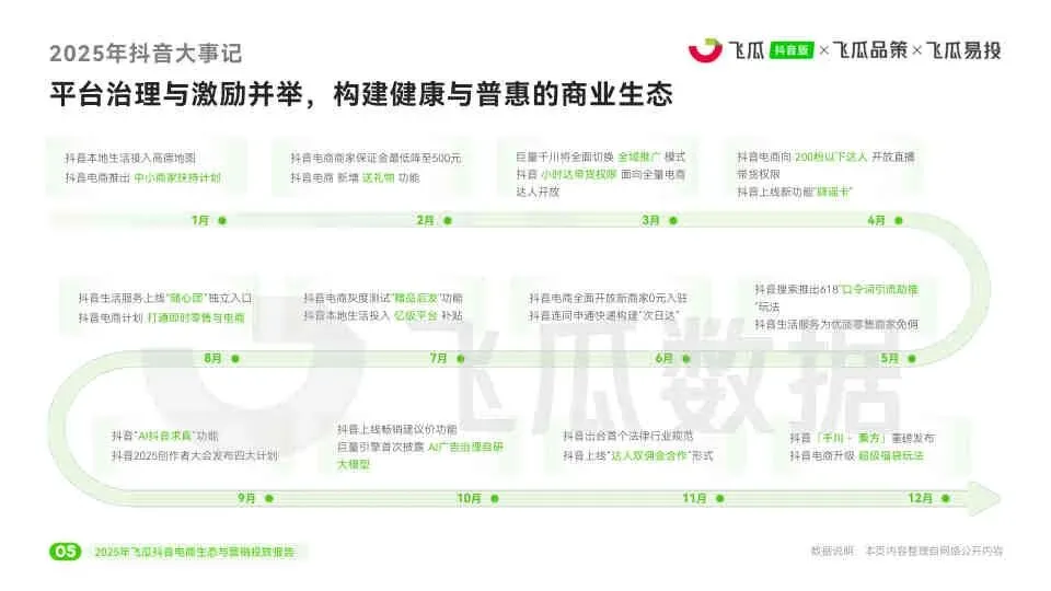2025年度飞瓜抖音电商生态与营销投放报告