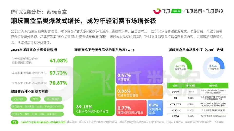 2025年度飞瓜抖音电商生态与营销投放报告