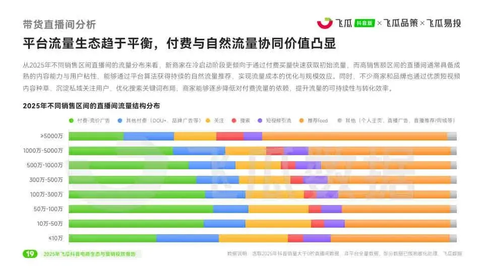 2025年度飞瓜抖音电商生态与营销投放报告