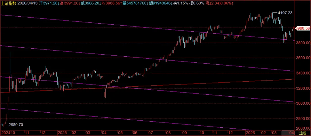 美伊继续博弈,但暂未进一步升级,国际市场表现较为淡定,继续显示脱敏.深证跟随创业板挑战周期新高
