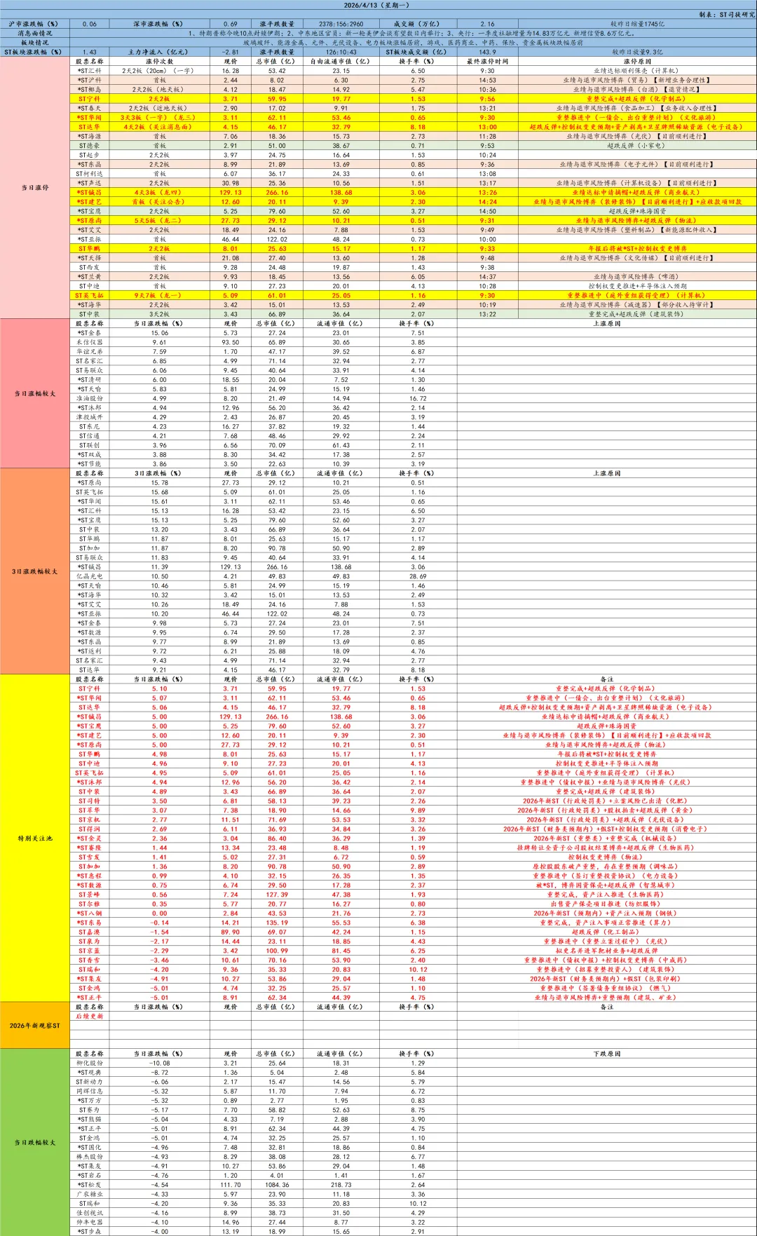 【ST日报】2026年4月13日:ST市场情况及公告汇总