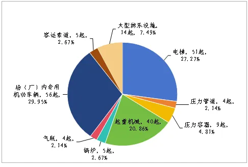 188起156人死!市场监管总局发布2025年全国特种设备安全状况通报!