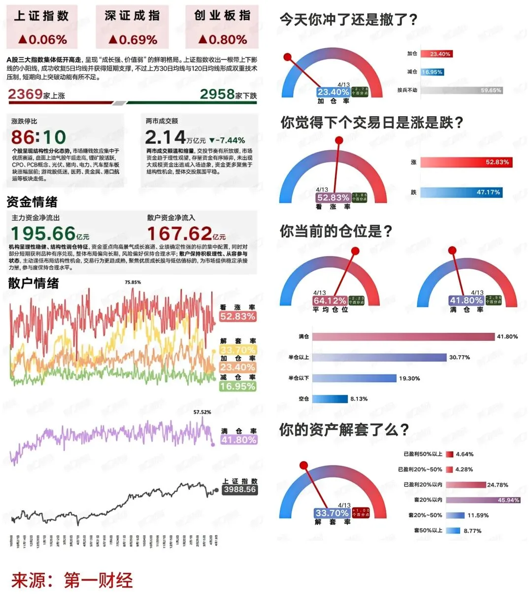 2026/4/13 市场情绪:主力资金流出,散户资金流入,散户看涨率、加仓率、平均持仓和满仓率均下降