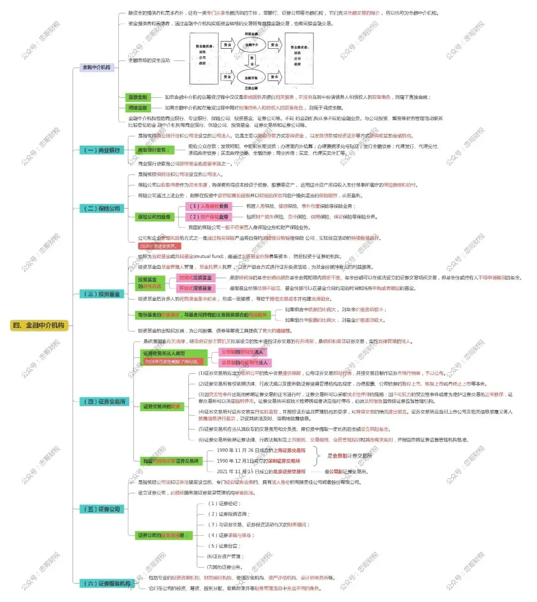 CPA财管“金融市场的参与者、金融中介机构、金融市场的功能”学习技巧与秘诀(含思维导图)