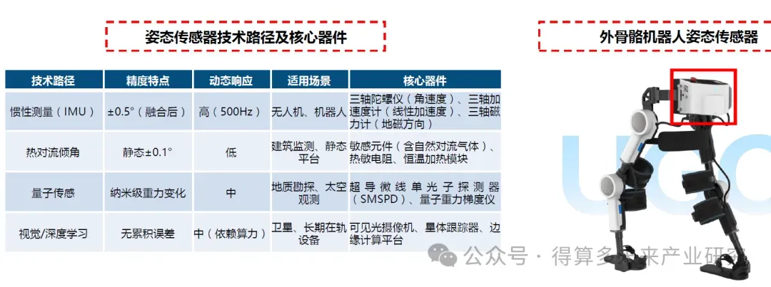 外骨骼机器人传感器市场规模分析(50页报告)