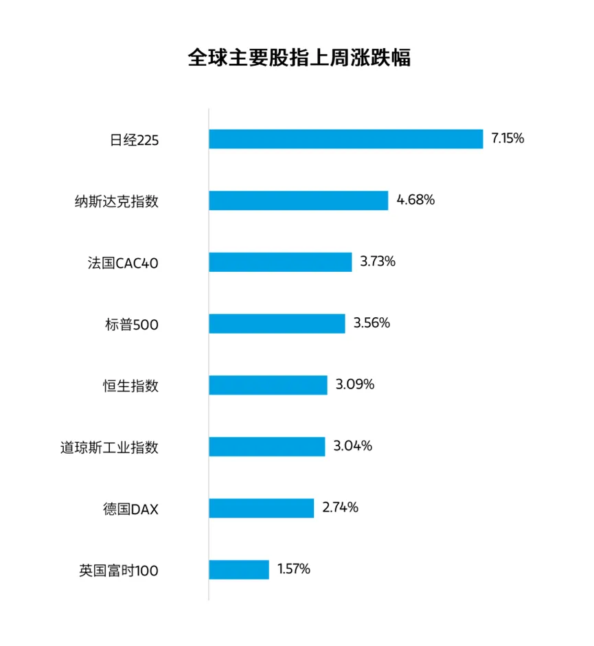 周度市场观察|证监会大动作!科技赛道迎密集利好,A股能否重回4000点?