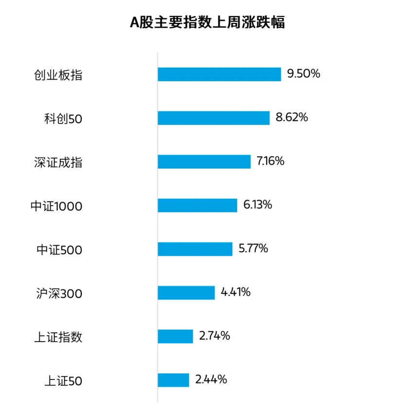 周度市场观察|证监会大动作!科技赛道迎密集利好,A股能否重回4000点?