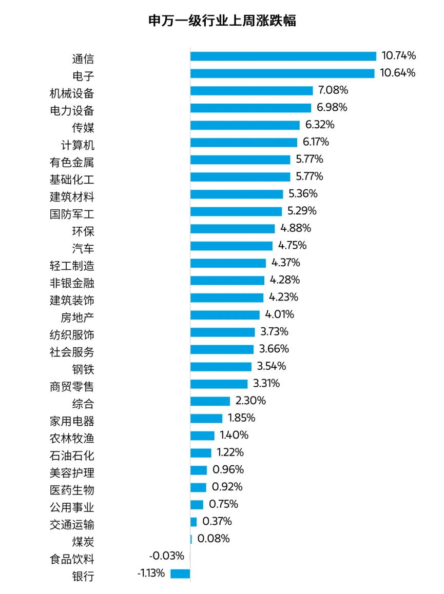 周度市场观察|证监会大动作!科技赛道迎密集利好,A股能否重回4000点?