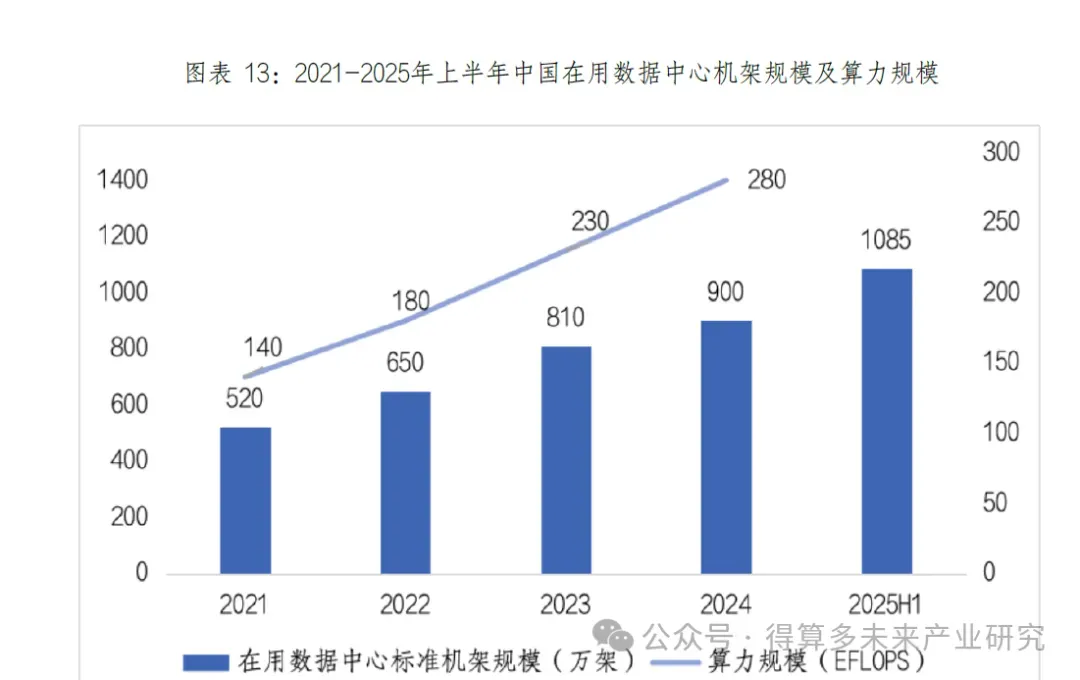 中国算力市场规模与政策规划分析(100页报告)