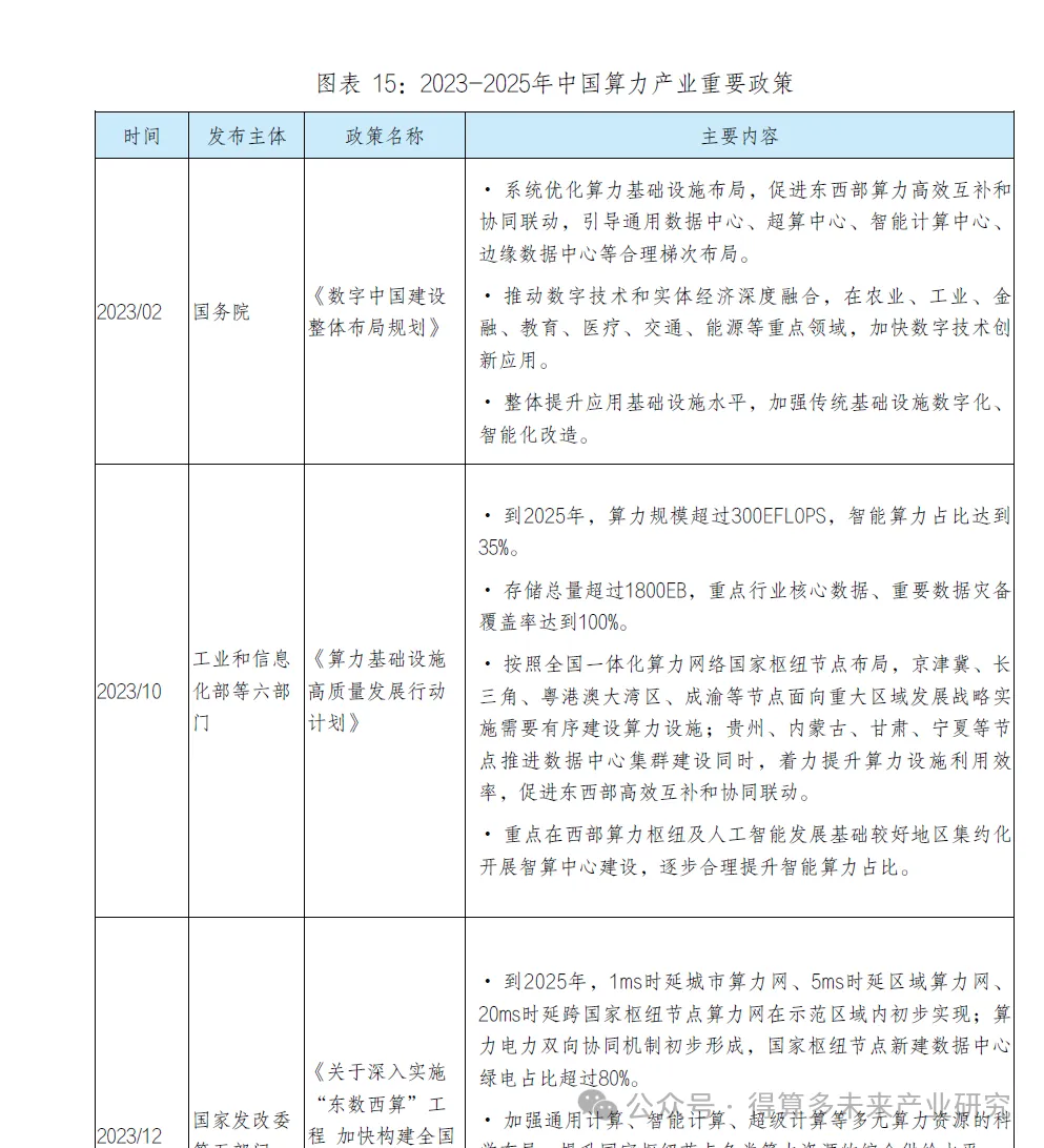 中国算力市场规模与政策规划分析(100页报告)