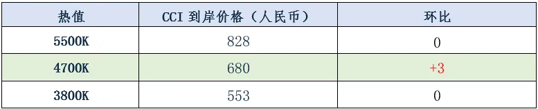 煤炭市场数据(进口) ▏2026年4月13日