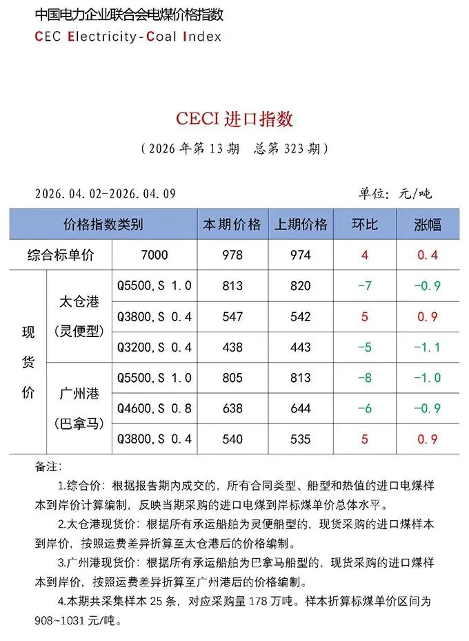 煤炭市场数据(进口) ▏2026年4月13日