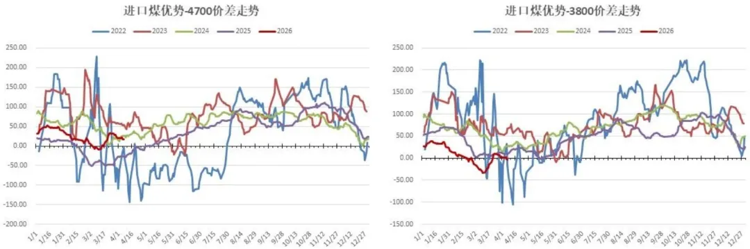 煤炭市场数据(进口) ▏2026年4月13日