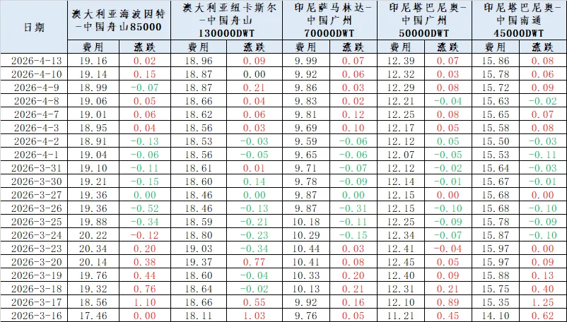 煤炭市场数据(进口) ▏2026年4月13日
