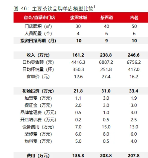 现制茶饮市场成本、收入、盈利与海内外投资空间预测(50页报告)