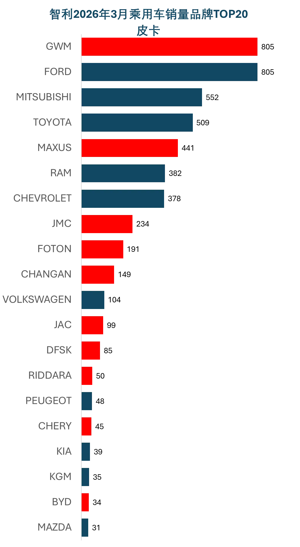 智利3月新车市场之皮卡篇:长城、福特并列第一
