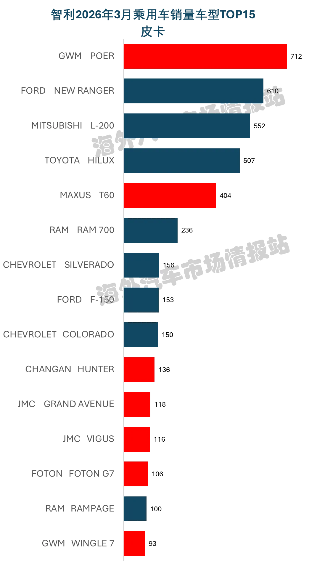 智利3月新车市场之皮卡篇:长城、福特并列第一