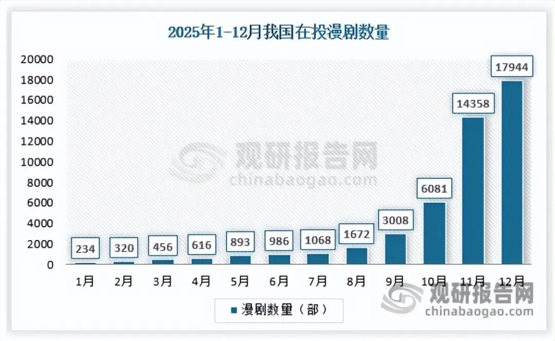 AI技术发展赋能漫剧行业高速增长 出海市场有望跟随微短剧成为新增长点
