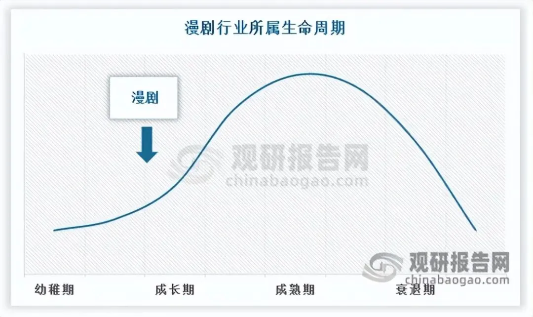 AI技术发展赋能漫剧行业高速增长 出海市场有望跟随微短剧成为新增长点