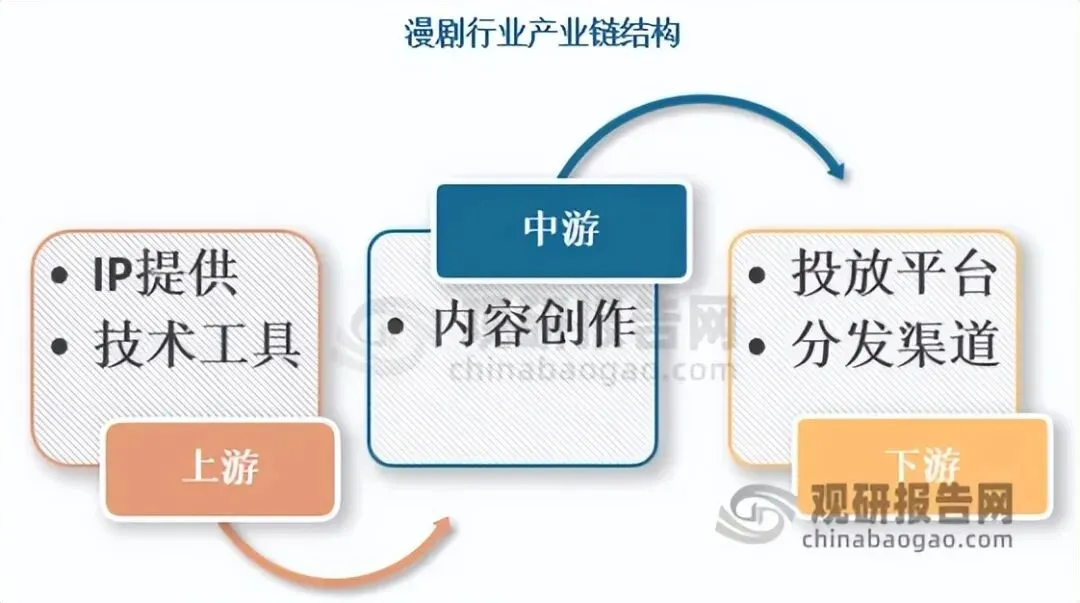 AI技术发展赋能漫剧行业高速增长 出海市场有望跟随微短剧成为新增长点