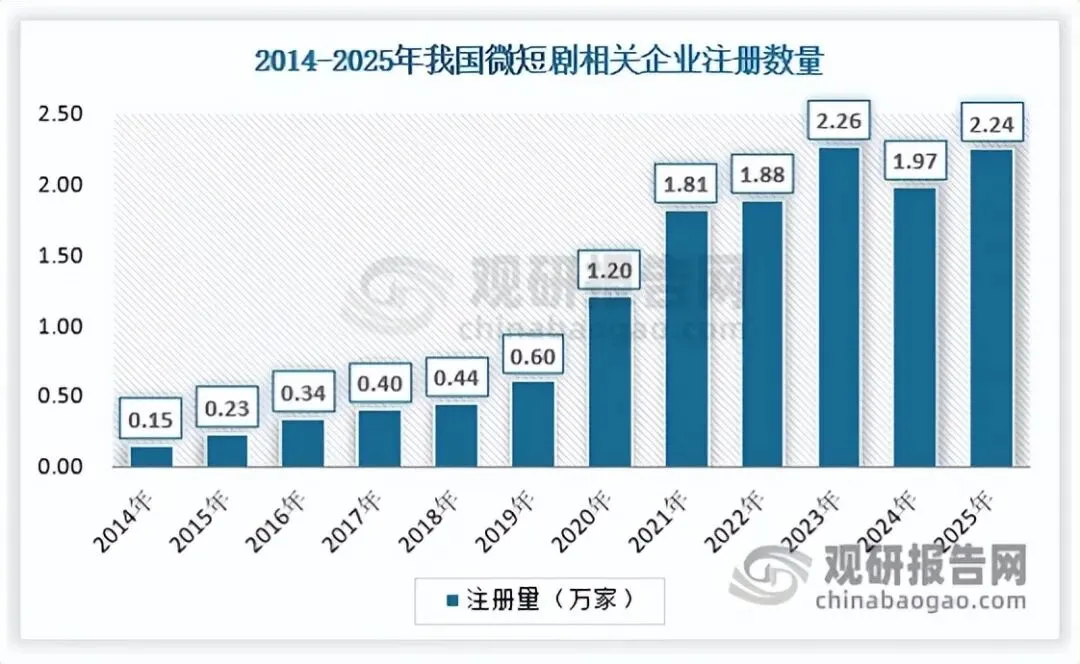 AI技术发展赋能漫剧行业高速增长 出海市场有望跟随微短剧成为新增长点