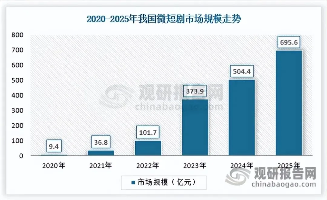 AI技术发展赋能漫剧行业高速增长 出海市场有望跟随微短剧成为新增长点
