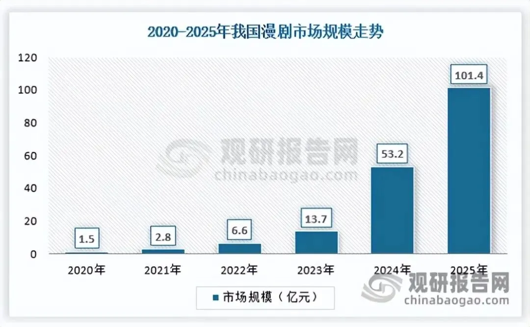 AI技术发展赋能漫剧行业高速增长 出海市场有望跟随微短剧成为新增长点
