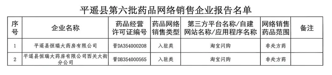 平遥县市场监督管理局关于公布药品网络销售企业信息(第六批)的通告!