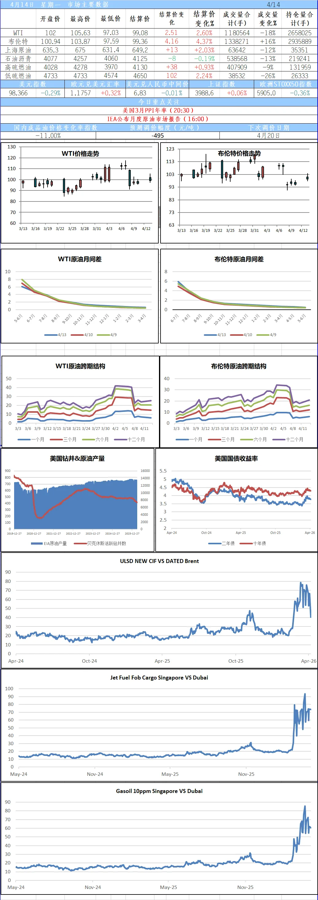 每日油品市场评析(20260414)