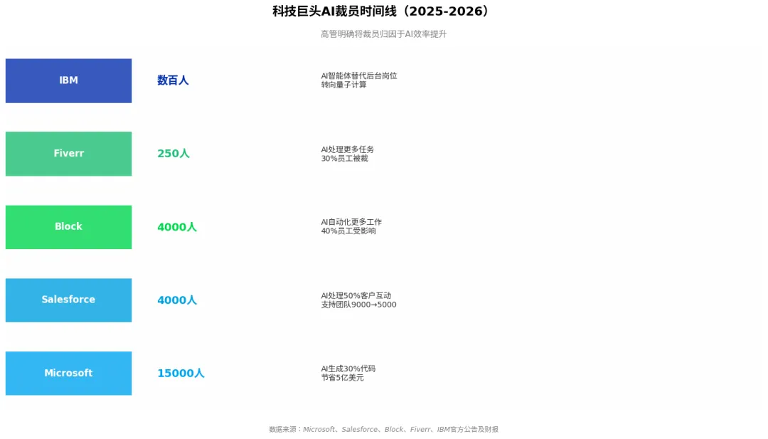 程序员就业市场结构性调整:AI时代的技能分化与生存指南