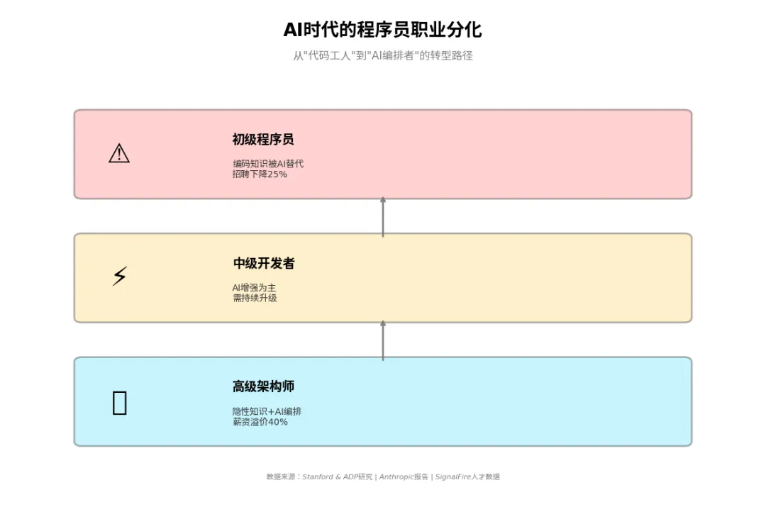 程序员就业市场结构性调整:AI时代的技能分化与生存指南