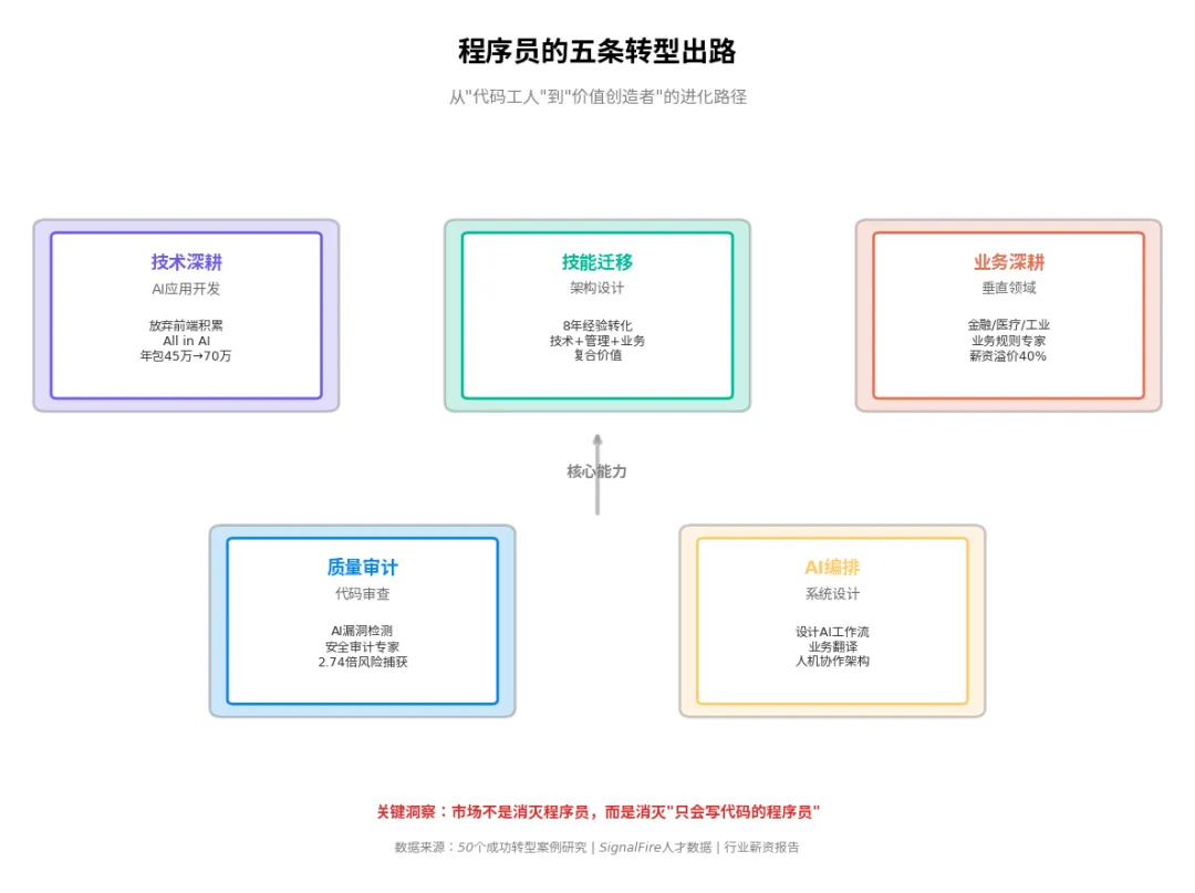 程序员就业市场结构性调整:AI时代的技能分化与生存指南