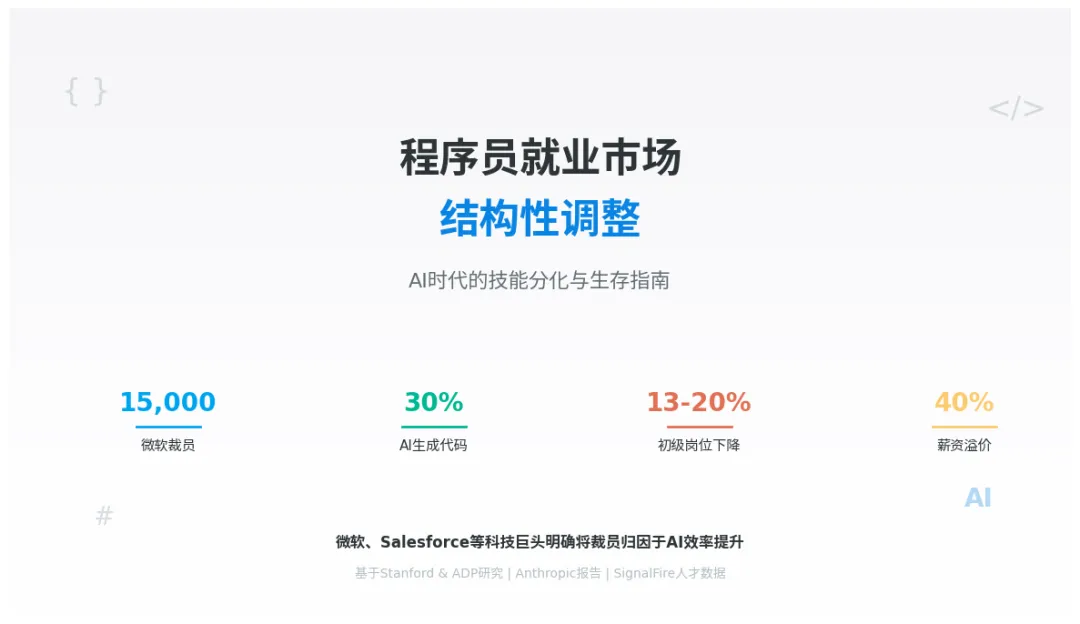 程序员就业市场结构性调整:AI时代的技能分化与生存指南