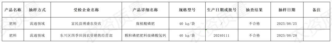 2025年昆明市市场监督管理局肥料产品质量监督抽查结果