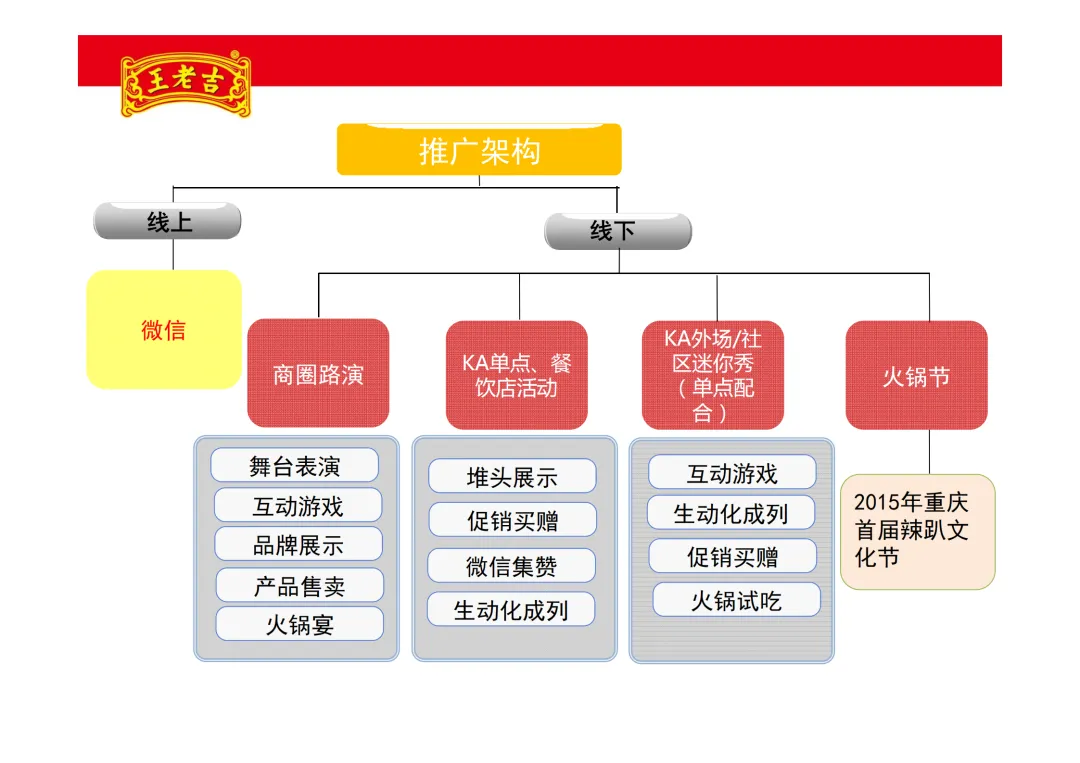 【品牌营销】王老吉凉茶项目推广方案