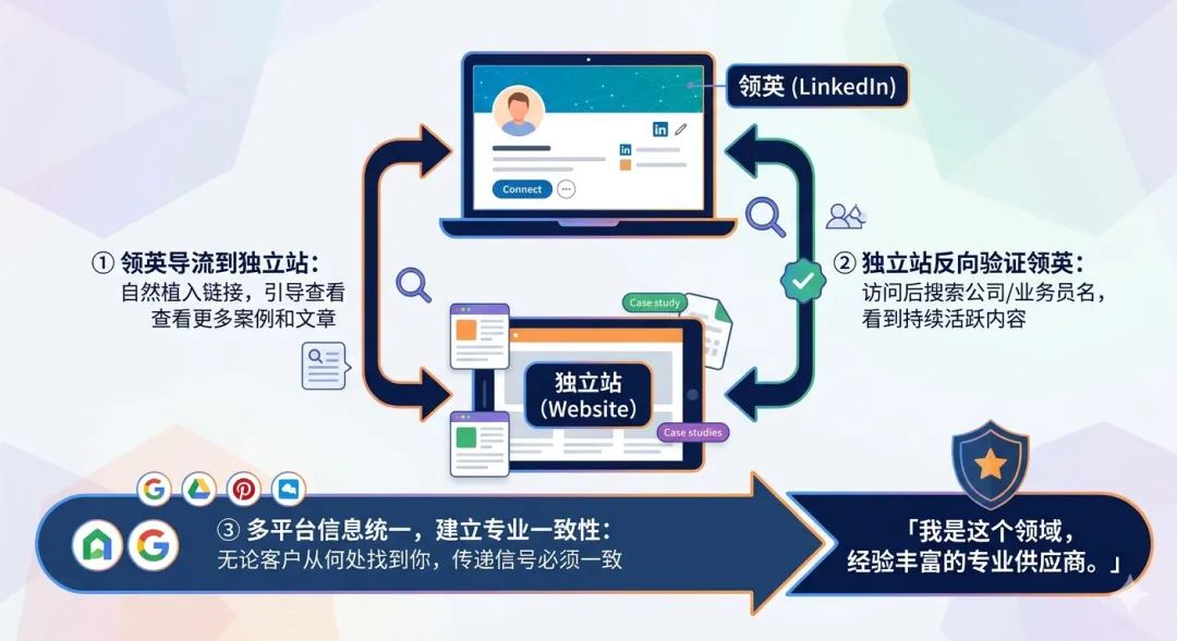 不投流也能持续0成本获客:手把手教你用LinkedIn+独立站搭建自动系统