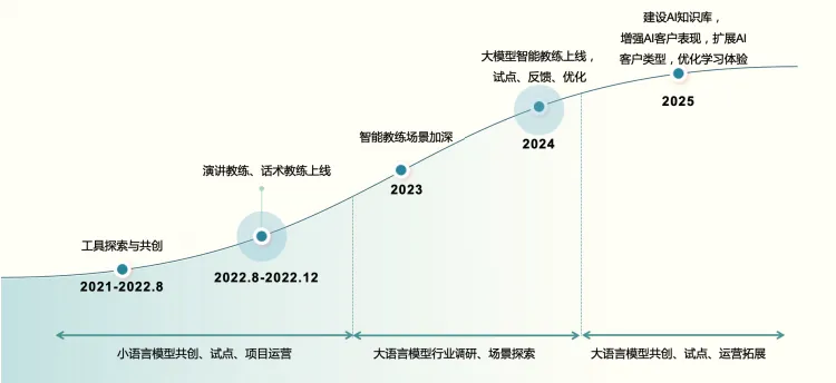 AI如何让营销人员快速“上道”?来看正大天晴的一线成功经验