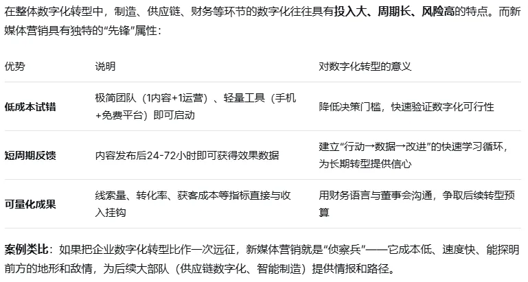 为什么新媒体营销是企业数字化转型的第一战场?