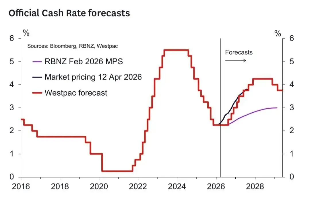 新西兰央行最早5月就会升息?利率市场正在经历集体转向…
