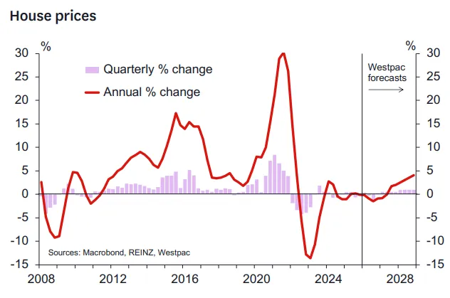 新西兰央行最早5月就会升息?利率市场正在经历集体转向…