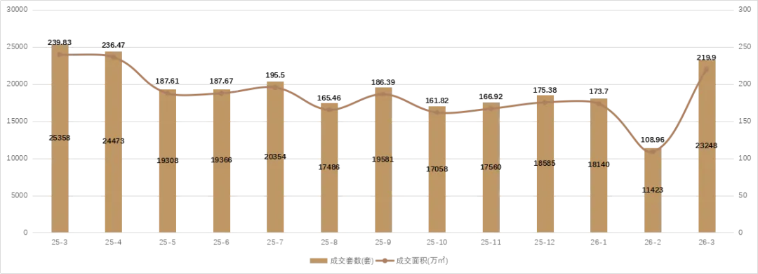 2026年3月众成评估成都房地产市场月度报告