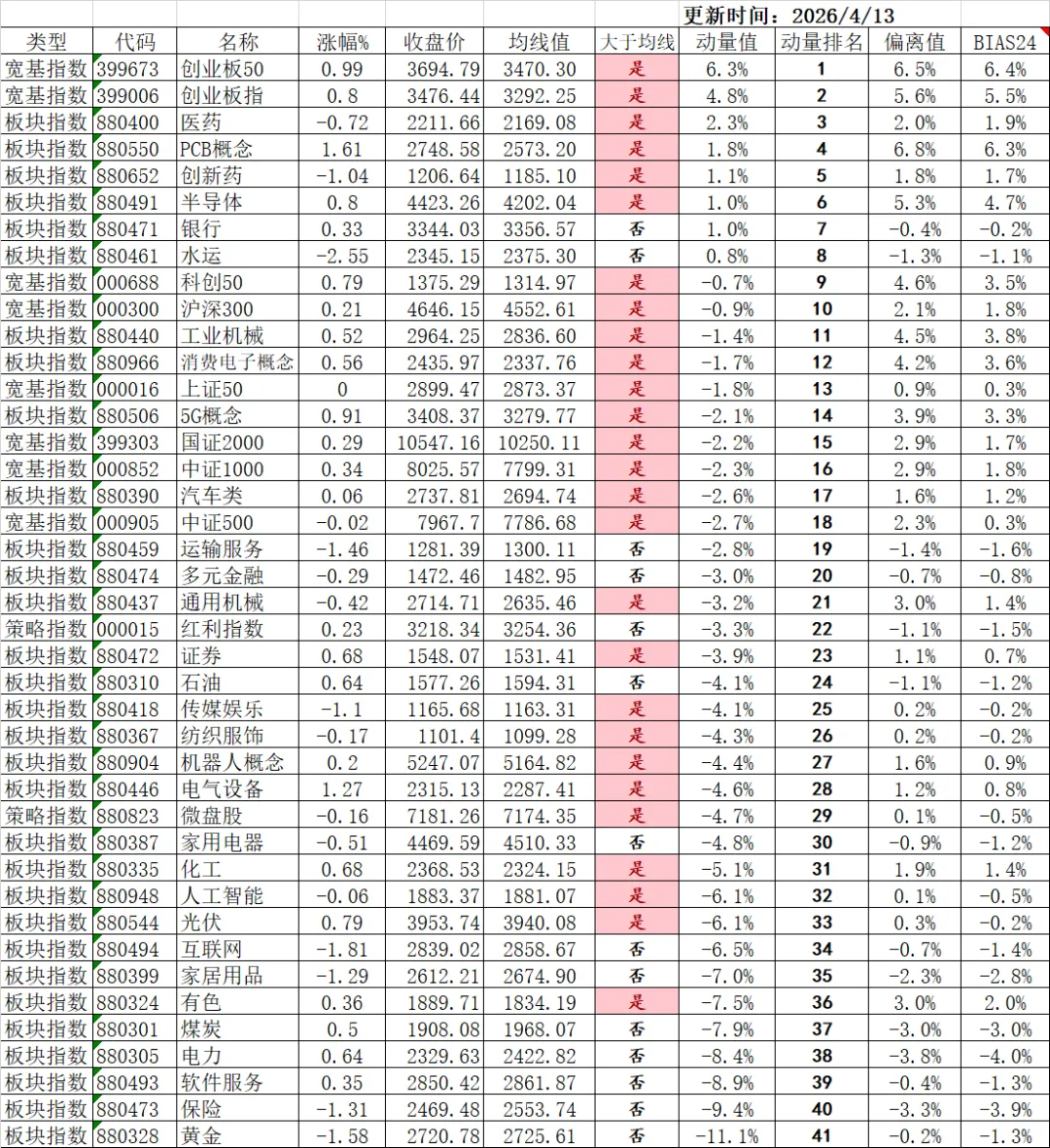 4月13日市场数据跟踪:微盘股震荡,板块动量+高股息轮动更新