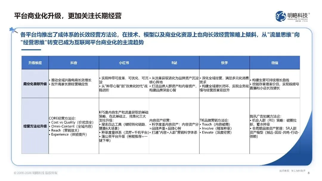 2026中国社交媒体营销趋势报告-生态分化-协同破局